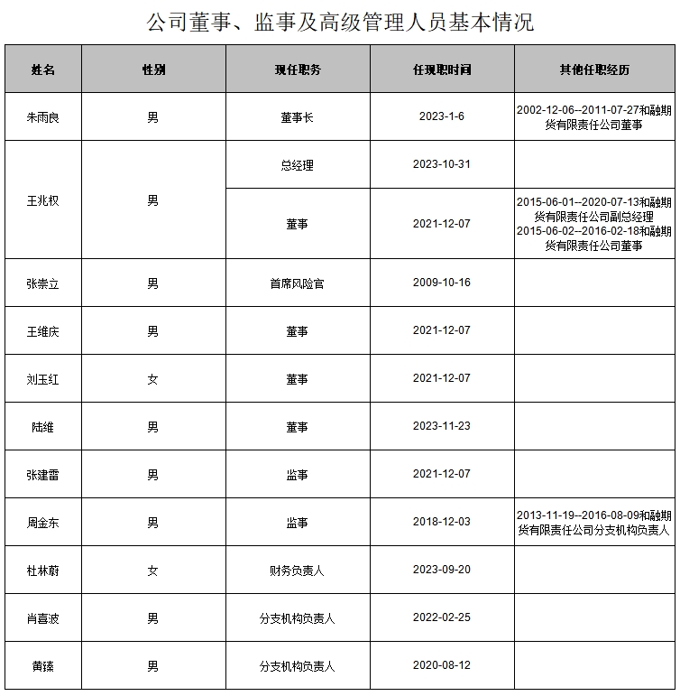 董监高基本情形2023.11.30.jpg